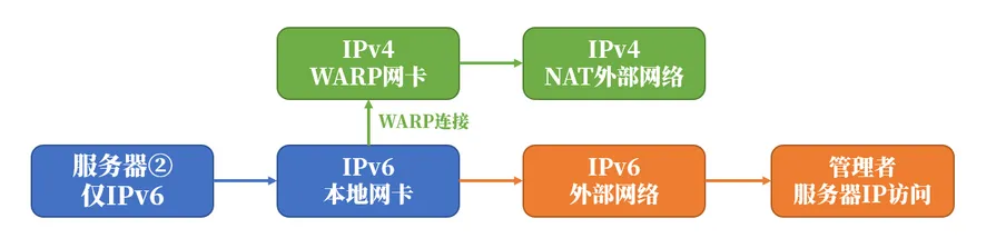 IPv6配置